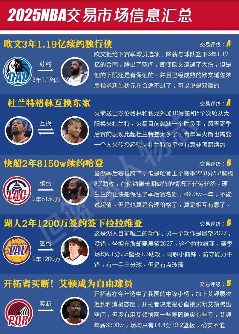 交易名单流出,字母哥领衔8大巨星!截止日临近,NBA要变天了! 交易名单流出,字母哥领衔8大巨星!截止日临近,NBA要变天了!