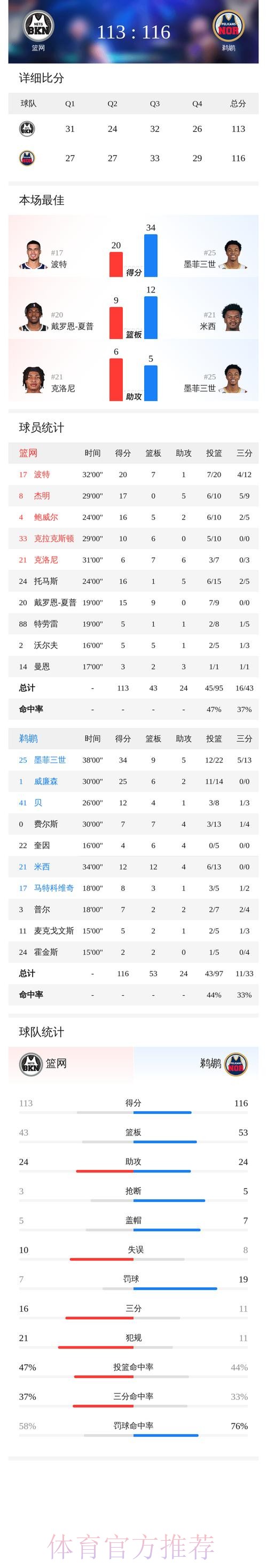墨菲34+9小波特20+9 鹈鹕险胜篮网结束连败 墨菲34+9小波特20+9 鹈鹕险胜篮网结束连败