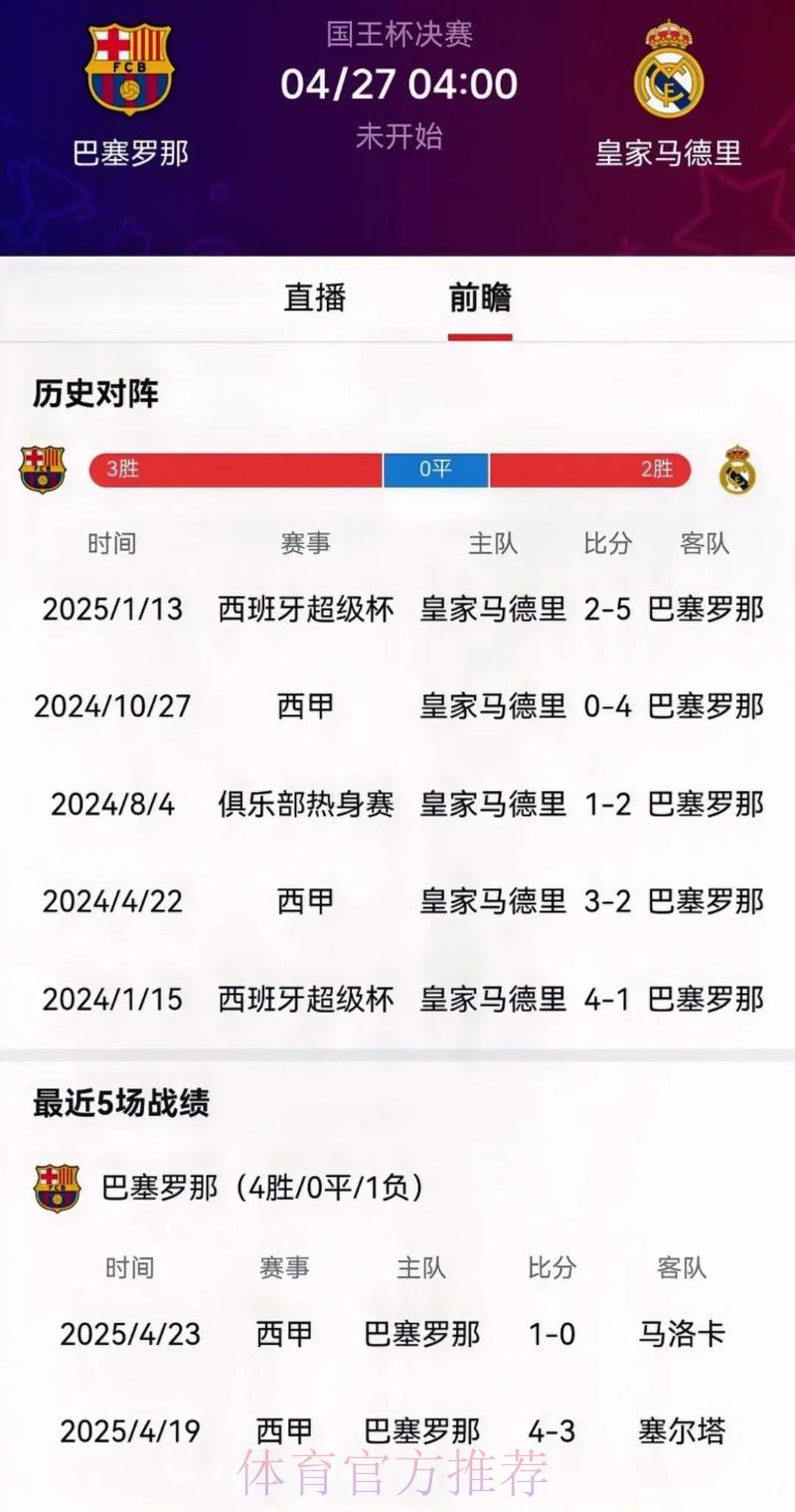 晋级国王杯决赛次数：巴萨43次、皇马40次